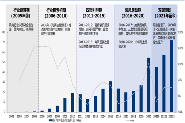 2022中国风电行业分析，现状和前景一览