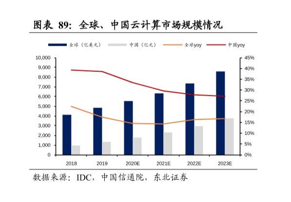 全球云计算市场规模及增速分析，全球2023年预计达到8500亿美元！