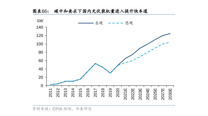 碳中和要求下光伏装机量持续提升发展情况分析