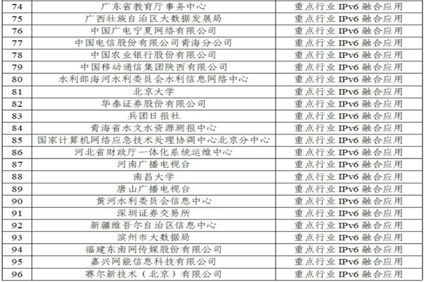 IPv6技术创新和融合应用试点名单发布，具体名单一览