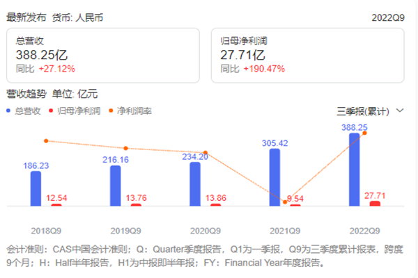 圆通速递业绩如何？圆通速递前三季度盈利情况分析