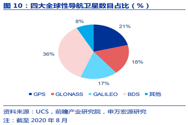 全球四大卫星导航系统是什么？四大系统对比分析