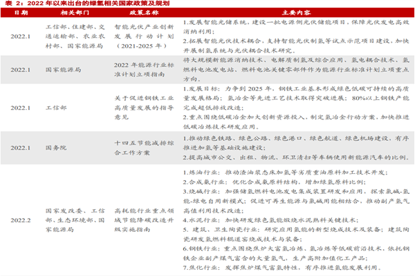 中国绿氢相关政策有哪些？2022国家绿氢政策梳理