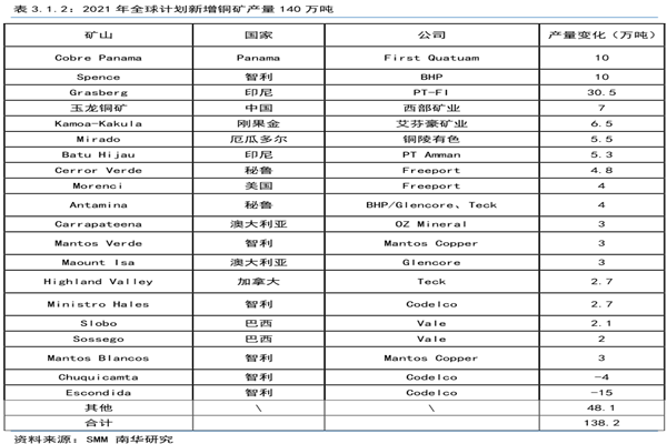 2021全球铜矿产量计划，计划新增铜矿产量140万吨！