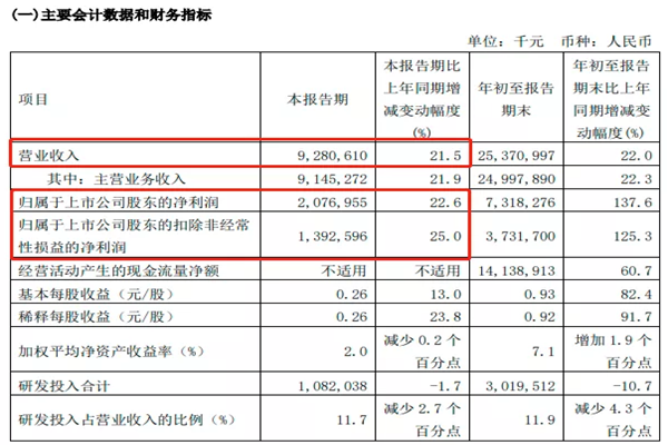 2021中芯国际三季度报告：营收达92.8亿元，同比增长21.5%