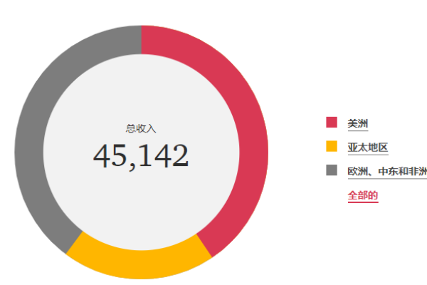 普华永道（PWC）