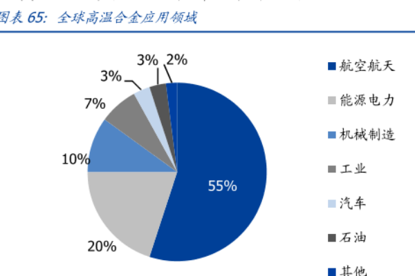 什么是高温合金？应用领域有哪些？龙头企业一览