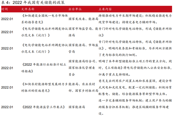 2022最新国家储能政策汇总