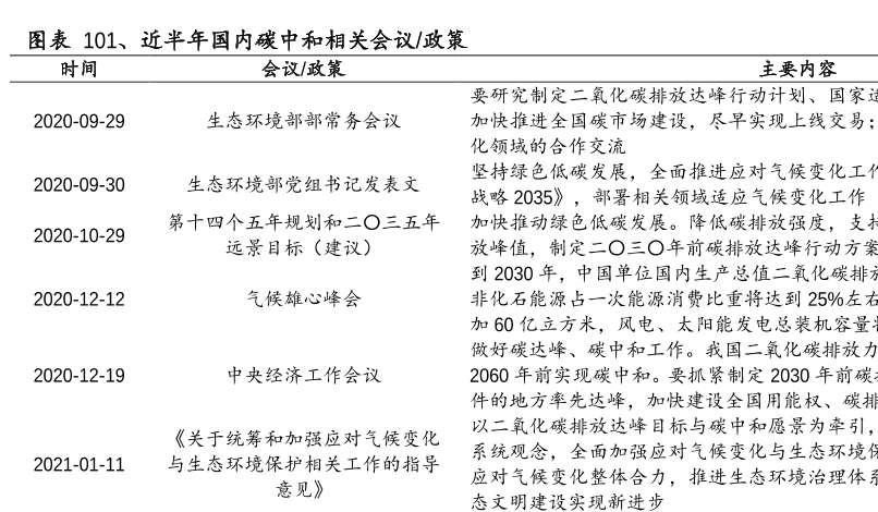 国内碳中和相关会议政策