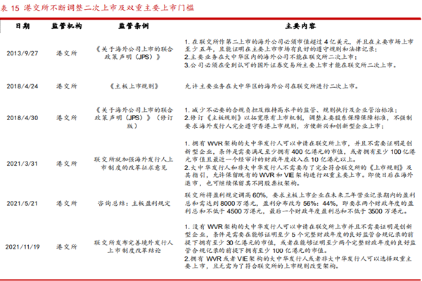 中概股回港上市是什么意思？途径有哪些？条件梳理