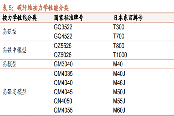 碳纤维是什么材料？分类有哪些？国内外上市公司龙头企业一览