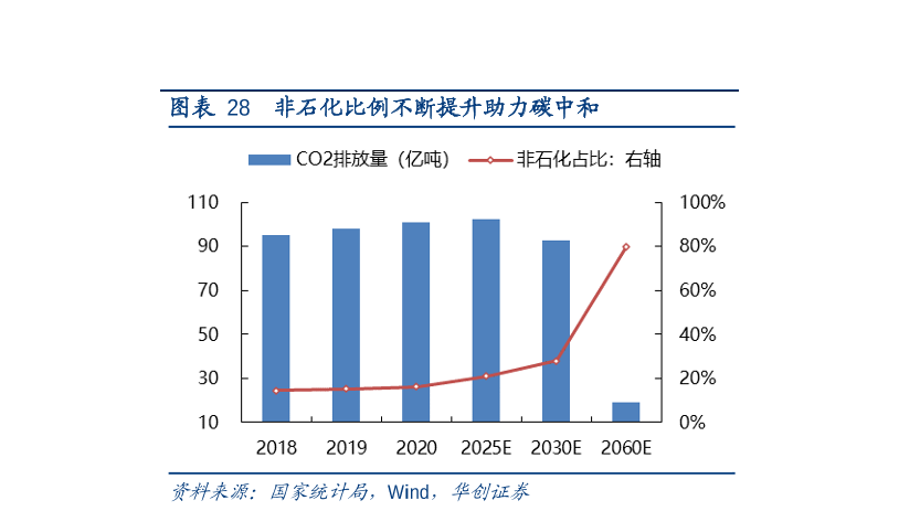 非石化提升助力碳中和情况分析