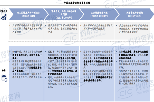 公路货运发展历程、市场规模及趋势分析2022
