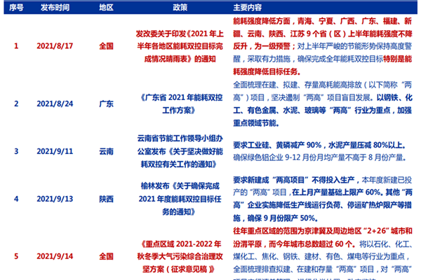 各省双控双限政策一览，汇总梳理
