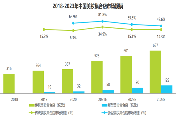 2022美妆集合店行业现状及前景分析