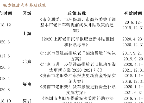 历年来报废汽车补贴政策梳理