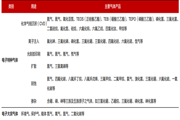 什么是电子气体？种类有哪些？生产难在哪里？