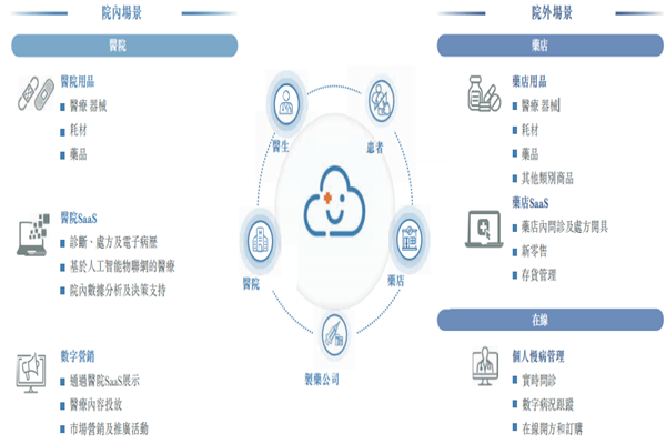 智云健康简介，业务板块、营收情况及管理层一览