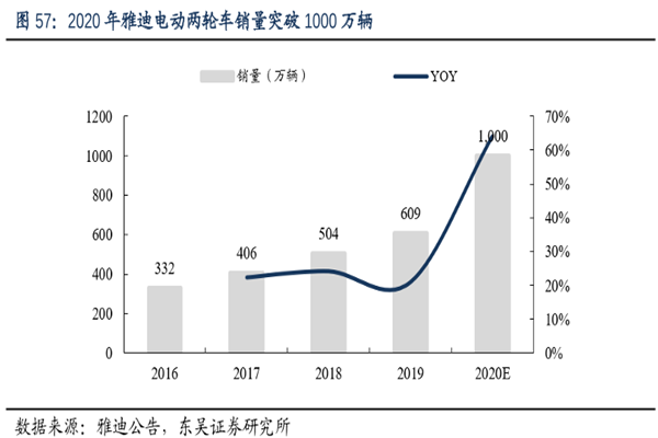 雅迪两轮电动车销量分析，2020年销量突破1000万辆！