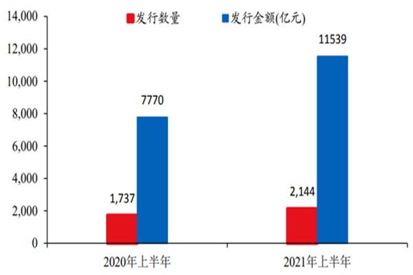 2021年上半年ABS发行金额11539亿元，同比增长48%