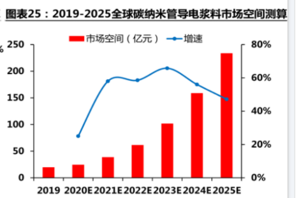碳纳米管（CNTs）