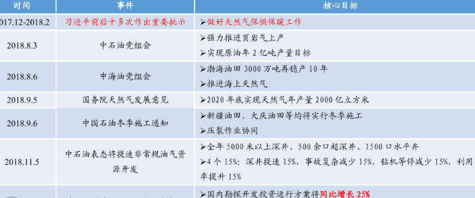 国内油气行业政策现状分析，2025年勘探量和探明储量翻倍