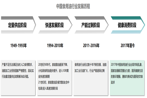 2022中国食用油行业分析，市场现状及需求一览