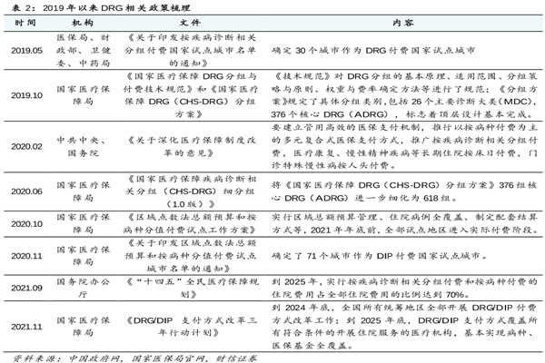 DRG政策有哪些？DRG相关政策梳理(2019-2021)