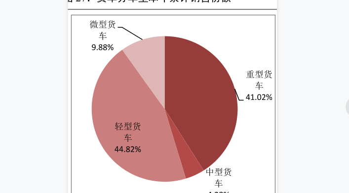 国内货车产销情况分析，轻微货车份额占比最多达44.82%