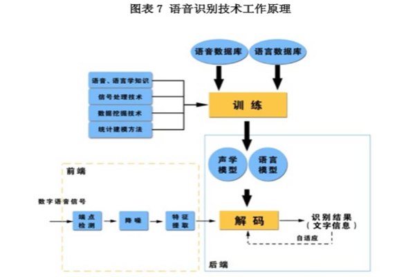 什么是语音识别技术？原理是什么？应用领域介绍