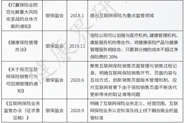 2015-2021年我国互联网健康险相关政策汇总梳理