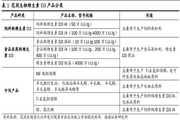 什么是维生素D3？产品品种有哪些？制作工艺详解