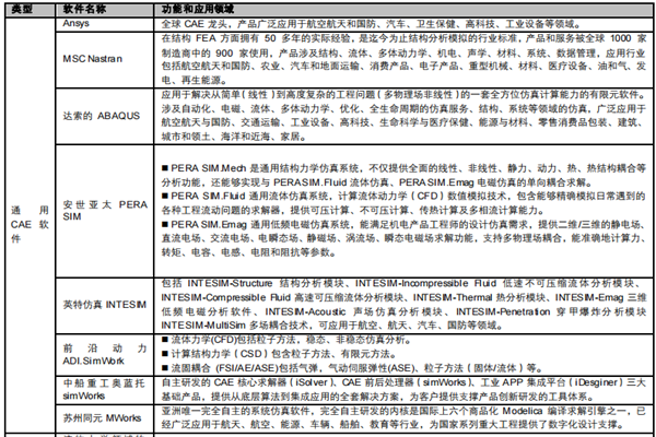 中国CAE软件的市场规模有多大？CAE仿真软件有哪些？
