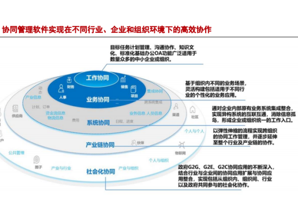 什么是协同管理软件？有哪些功能？与OA软件、ERP软件的区别介绍