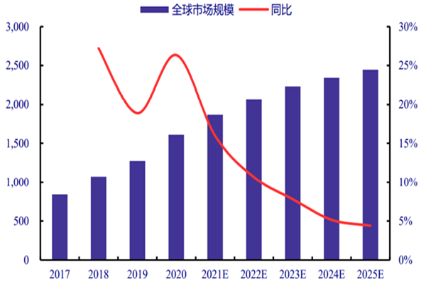 全球户外运动用品电商市场规模分析