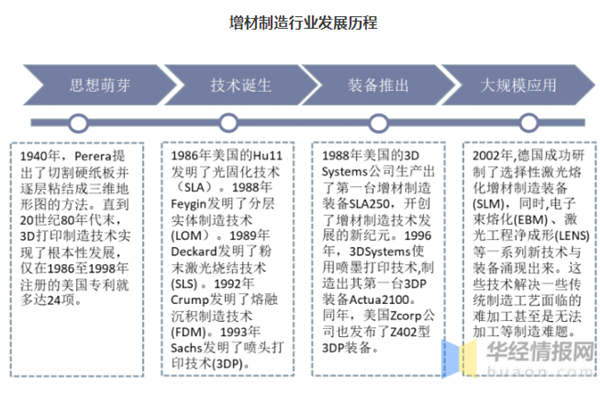 2022中国增材制造行业市场分析