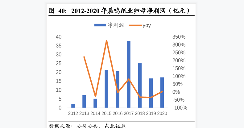 2020年晨鸣纸业融资成本、归母净利润及现流净额分析（数据图表）