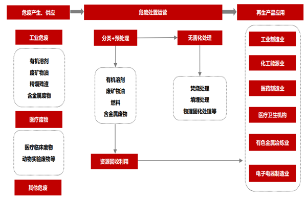 2022我国危废处理行业产业链、发展现状及发展前景分析