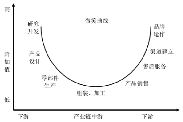 微笑曲线理论是什么？提出者是谁？形成原因是？