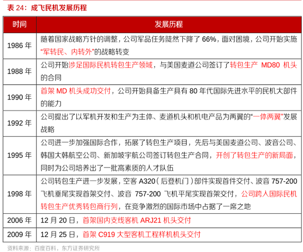 中航工业成飞民机公司发展历程分析