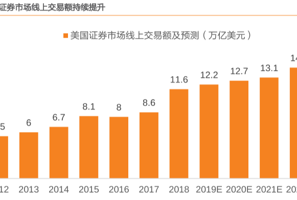 美国证券市场交易额分析，2023年线上交易额预计达14.9万亿美元！