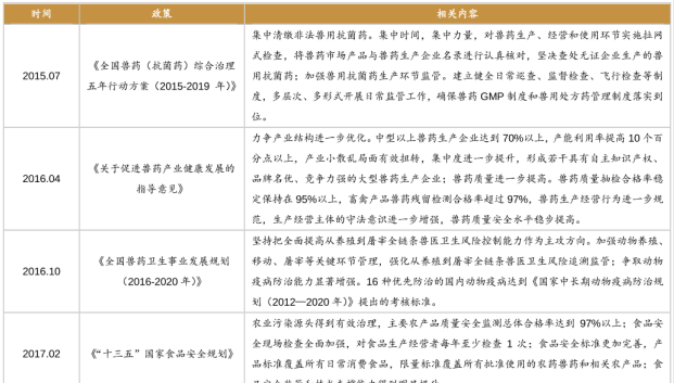 兽药国家相关政策分析，中型以上兽药生产企业达到709%以上
