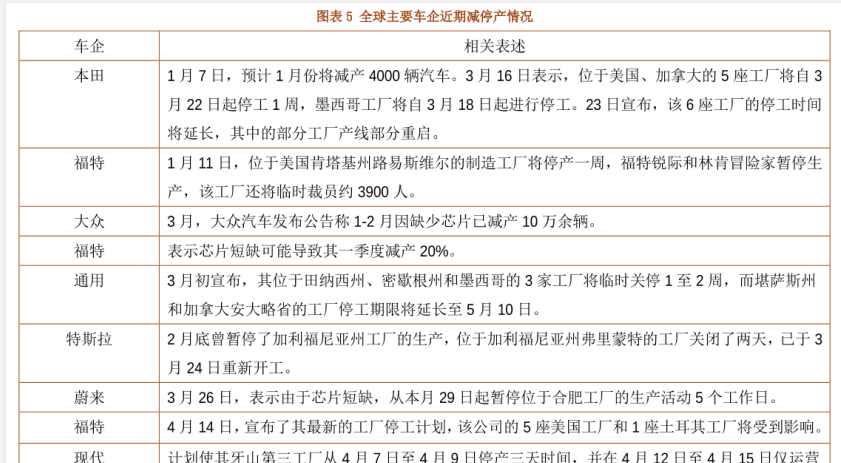 全球主要车企停产情况介绍，主要因芯片断供停产