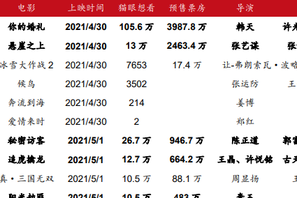 你的婚礼上映具体时间是什么时候，2021五一上映电影一览！