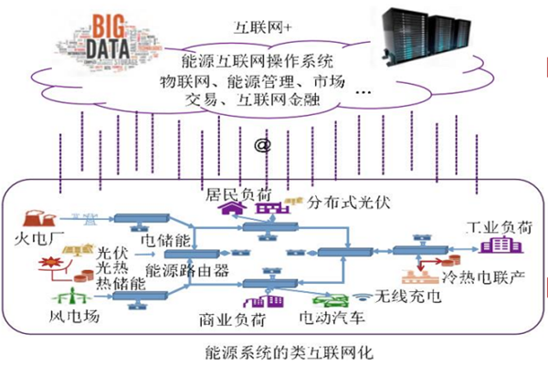 什么是能源互联网？概念、特点介绍