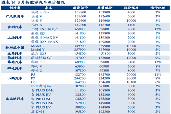 3月份新能源汽车涨价的有哪些？2022年新能源汽车涨价一览表