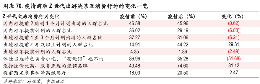 z世代旅游消费分析，疫情对Z世代旅游行为影响解读