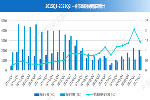 2022中国股权投资行业分析，医疗领域股权投资市场概况