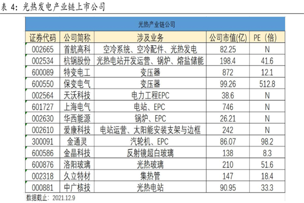 光热发电上市公司有哪些？光热发电上市公司一览