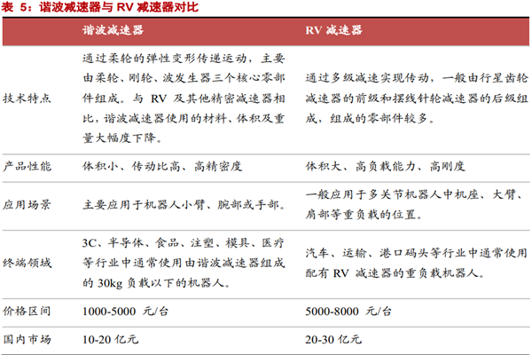 什么是谐波减速器？rv减速器与谐波减速器有什么区别？